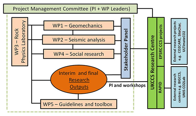 Figure 2: DiSECCS project structure